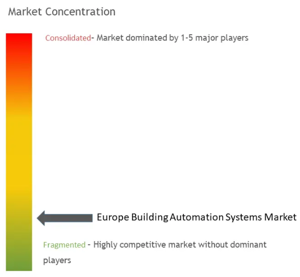 Europe Building Automation Systems Market Concentration